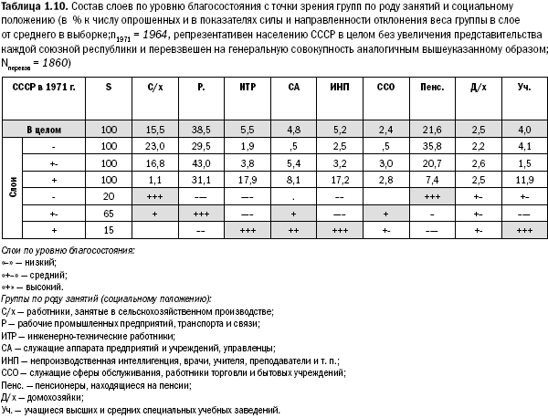 Российское общество: потребление, коммуникация и принятие решений. 1967-2004 годы _10.png