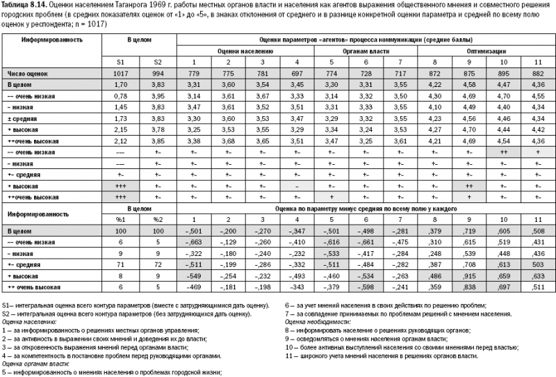 Российское общество: потребление, коммуникация и принятие решений. 1967-2004 годы _190.png