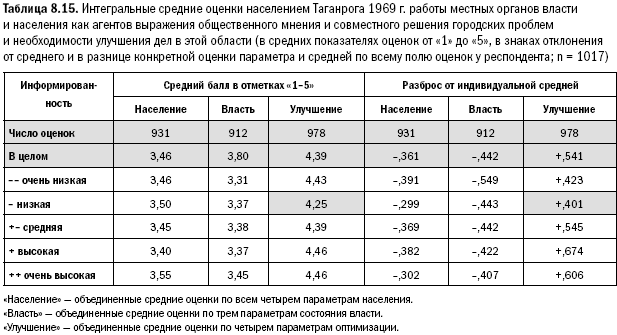 Российское общество: потребление, коммуникация и принятие решений. 1967-2004 годы _192.png