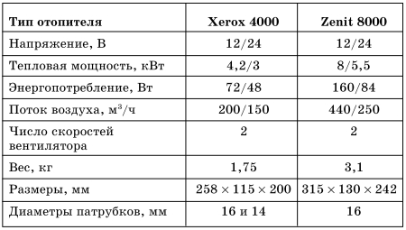 Все о предпусковых обогревателях и отопителях i_081.jpg