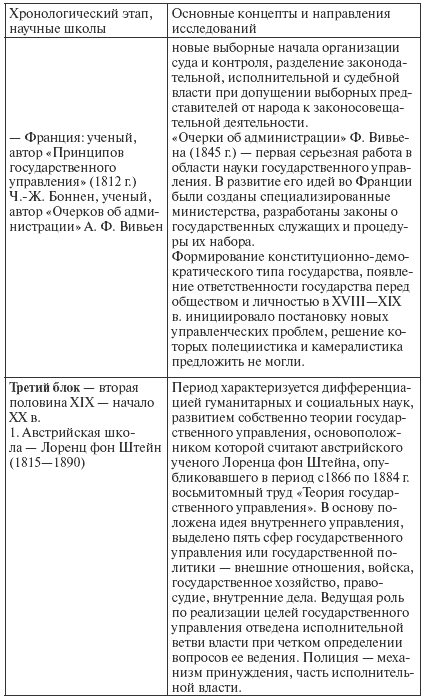 Государственное и муниципальное управление: конспект лекций i_004.png