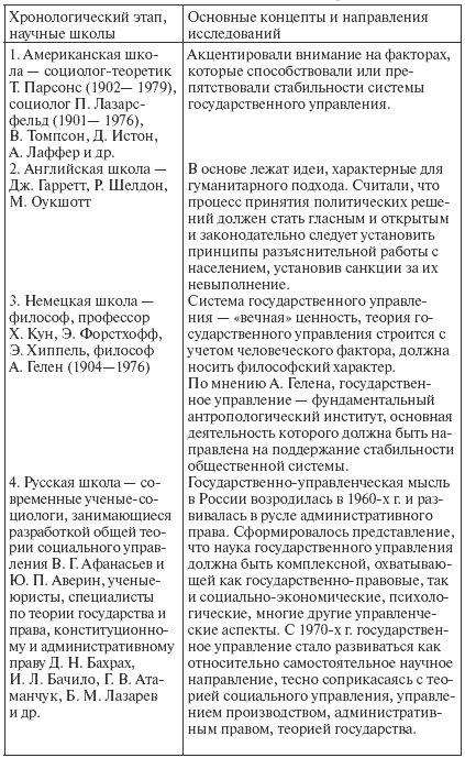 Государственное и муниципальное управление: конспект лекций i_008.png