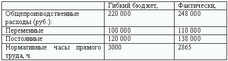 Бюджетирование и контроль затрат: теория и практика i_037.png