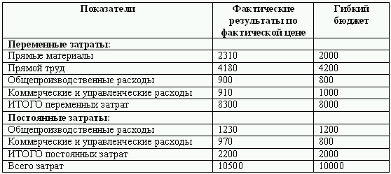 Бюджетирование и контроль затрат: теория и практика i_054.png