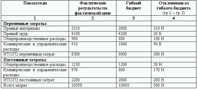 Бюджетирование и контроль затрат: теория и практика i_055.png