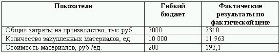 Бюджетирование и контроль затрат: теория и практика i_056.png