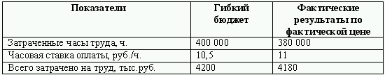Бюджетирование и контроль затрат: теория и практика i_057.png