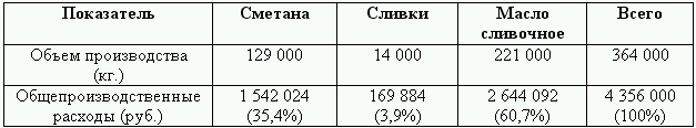 Бюджетирование и контроль затрат: теория и практика i_087.png