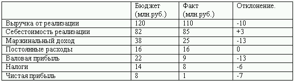 Бюджетирование и контроль затрат: теория и практика i_136.png