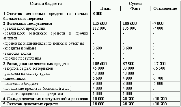 Бюджетирование и контроль затрат: теория и практика i_138.png