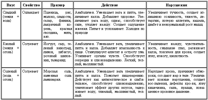Аюрведа для начинающих. Древнейшая наука самоисцеления и долголетия i_005.png