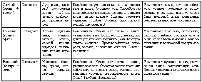 Аюрведа для начинающих. Древнейшая наука самоисцеления и долголетия i_006.png