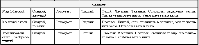 Аюрведа для начинающих. Древнейшая наука самоисцеления и долголетия i_010.png