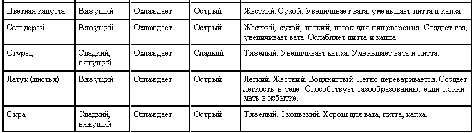 Аюрведа для начинающих. Древнейшая наука самоисцеления и долголетия i_013.png