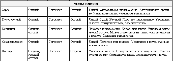 Аюрведа для начинающих. Древнейшая наука самоисцеления и долголетия i_015.png