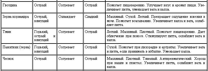 Аюрведа для начинающих. Древнейшая наука самоисцеления и долголетия i_016.png