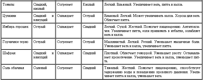 Аюрведа для начинающих. Древнейшая наука самоисцеления и долголетия i_017.png