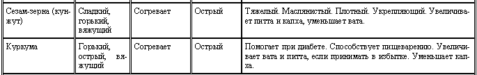 Аюрведа для начинающих. Древнейшая наука самоисцеления и долголетия i_018.png