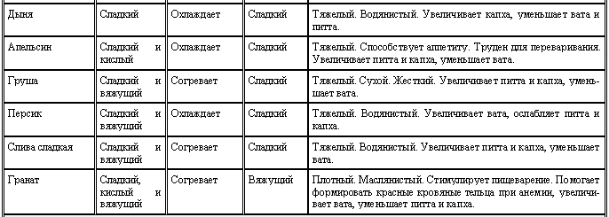 Аюрведа для начинающих. Древнейшая наука самоисцеления и долголетия i_020.png