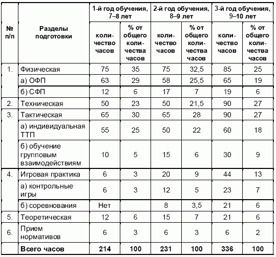 Формирование основ индивидуального технико-тактического мастерства юных футболистов petuhov_066.png