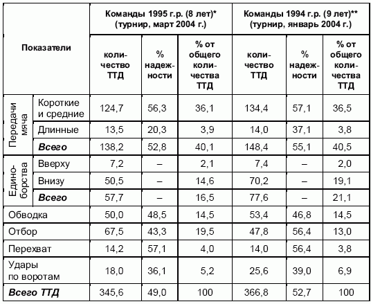 Формирование основ индивидуального технико-тактического мастерства юных футболистов petuhov_067.png