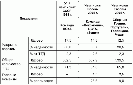 Формирование основ индивидуального технико-тактического мастерства юных футболистов petuhov_071.png