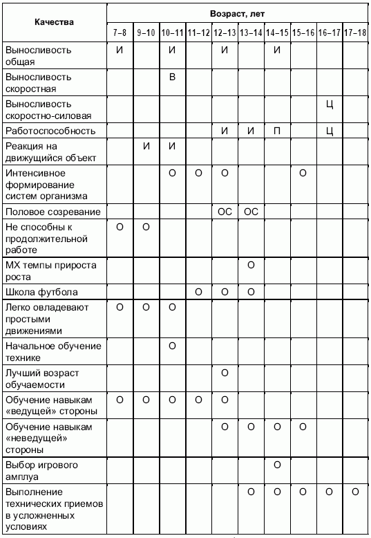 Формирование основ индивидуального технико-тактического мастерства юных футболистов petuhov_075.png