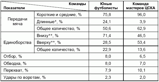 Формирование основ индивидуального технико-тактического мастерства юных футболистов petuhov_080.png