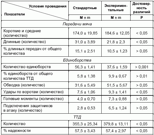 Формирование основ индивидуального технико-тактического мастерства юных футболистов petuhov_084.png