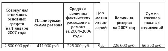 Расходы фирмы. Бухгалтерский и налоговый учет. Полное практическое руководство _227.jpg