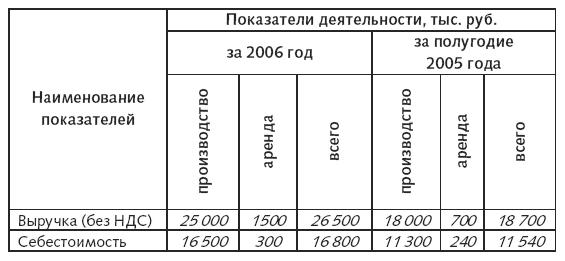 Расходы фирмы. Бухгалтерский и налоговый учет. Полное практическое руководство _33.jpg