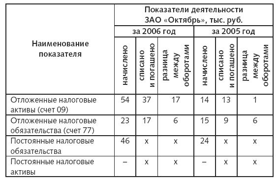 Расходы фирмы. Бухгалтерский и налоговый учет. Полное практическое руководство _34.jpg