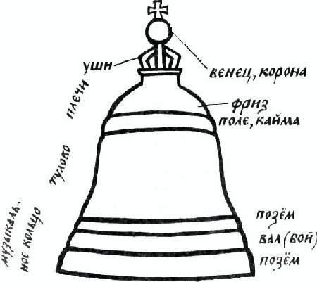 О царь– колоколе, бубенцах, валдайских колокольчиках, о биле и ерихонских трубах image24.jpg