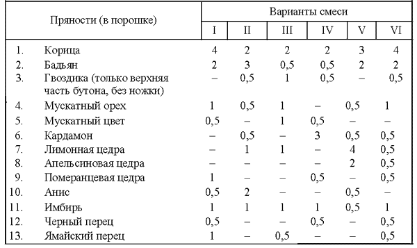 Все о пряностях image141.png