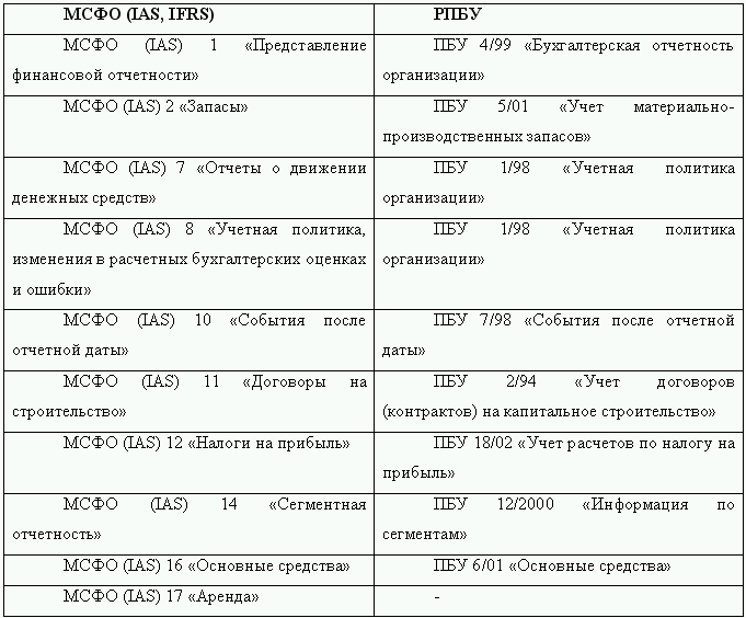 Как перевести российскую отчетность в международный стандарт i_001.png