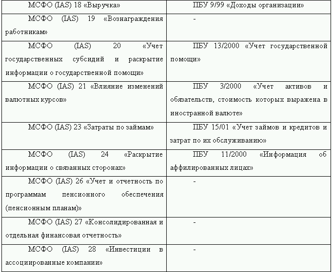 Как перевести российскую отчетность в международный стандарт i_002.png