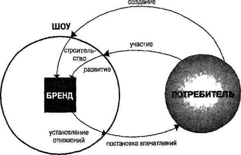 Бизнес в стиле шоу. Маркетинг в культуре впечатлений pic_16.jpg