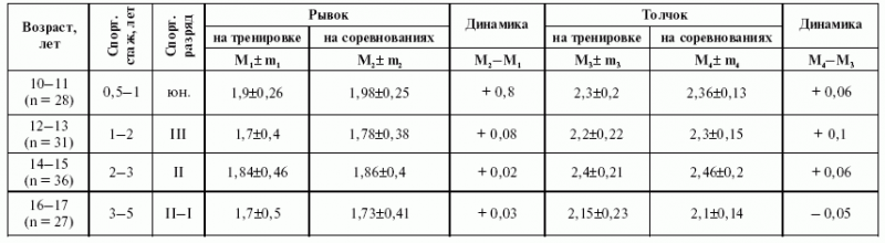 Подготовка юного тяжелоатлета dvorkin_197.png