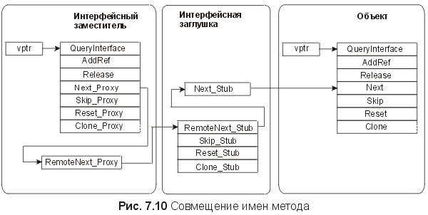 Сущность технологии СОМ. Библиотека программиста fig7_10.jpg
