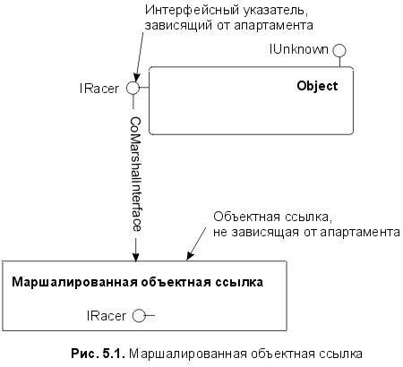 Сущность технологии СОМ. Библиотека программиста fig5_1.jpg