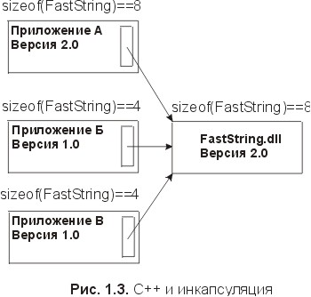 Сущность технологии СОМ. Библиотека программиста fig1_3.jpg