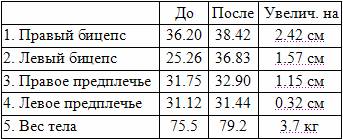 Значительное увеличение объема рук за шесть недель pic_1.jpg