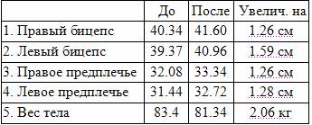 Значительное увеличение объема рук за шесть недель pic_4.jpg