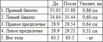 Значительное увеличение объема рук за шесть недель pic_5.jpg