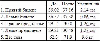 Значительное увеличение объема рук за шесть недель pic_6.jpg
