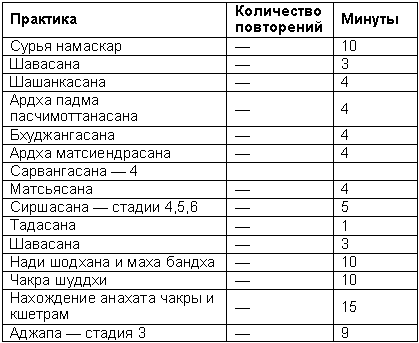 Древние тантрические техники йоги и крийи. Продвинутый курс table2205.png