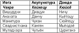 Древние тантрические техники йоги и крийи. Продвинутый курс table1901.png