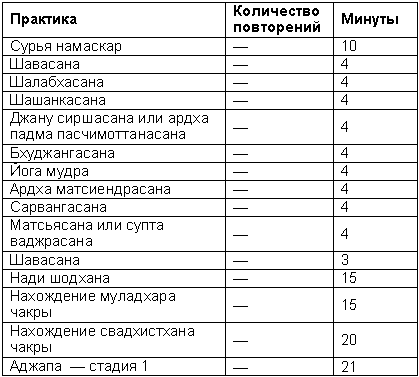 Древние тантрические техники йоги и крийи. Продвинутый курс table2001.png