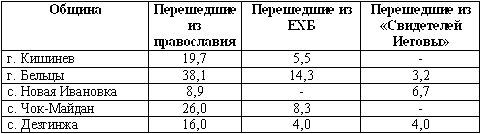 Эсхатология, милленаризм, адвентизм: история и современность perehod.png