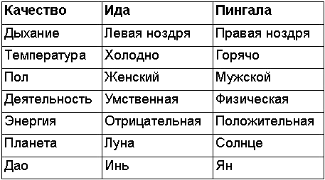 Древние тантрические техники йоги и крийи. Вводный курс table0400.png